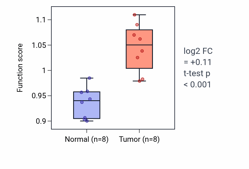 Tumor-vs-normal pathway-activity box plot for Positive regulation of nuclear cell cycle DNA replication in BLCA.
