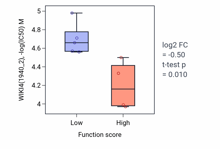 Box plot of WIKI4 in Positive regulation of platelet activation-low vs -high samples in BLOOD_Lymphoma.