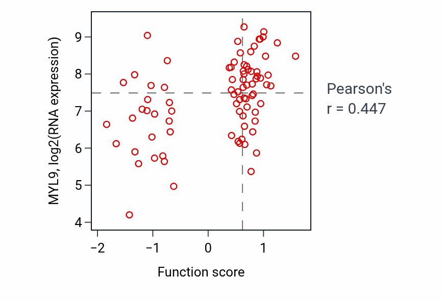 Per-sample scatter of Positive regulation of platelet activation activity vs MYL9 in OV.
