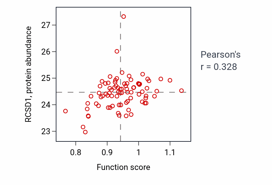 Per-sample scatter of Positive regulation of platelet activation activity vs RCSD1 in OV.