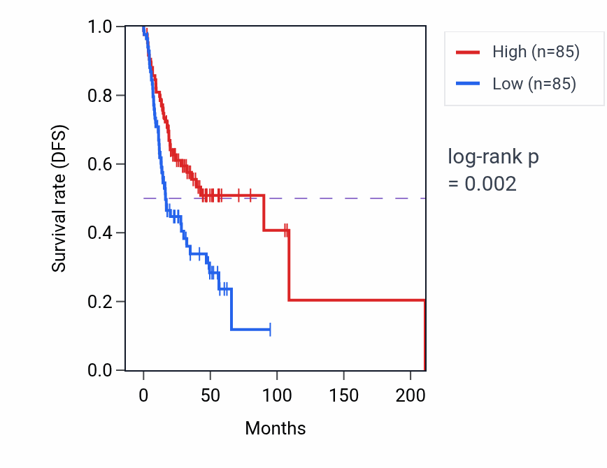 Kaplan&ndash;Meier survival curve for Positive regulation of platelet activation pathway activity in HNSC: high vs low activity groups.