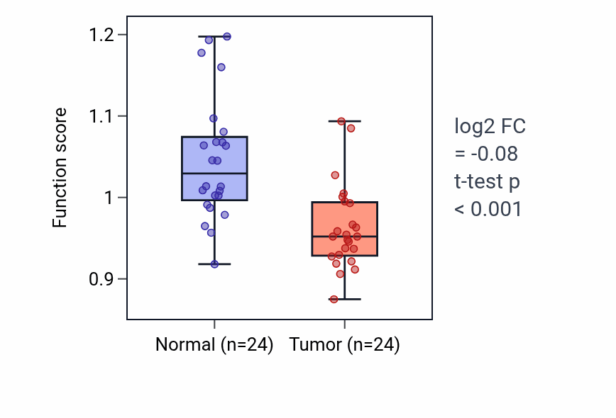 Tumor-vs-normal pathway-activity box plot for Positive regulation of platelet activation in KIRC.