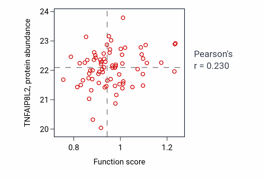 Per-sample scatter of Vascular endothelial growth factor production activity vs TNFAIP8L2 in OV.