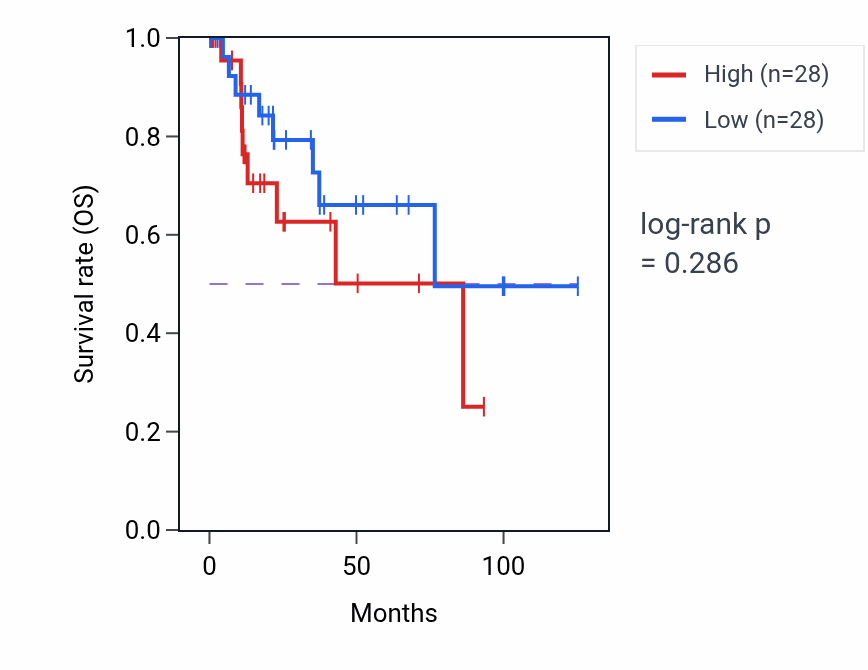 Kaplan&ndash;Meier survival curve for Vascular endothelial growth factor production pathway activity in KIRP: high vs low activity groups.