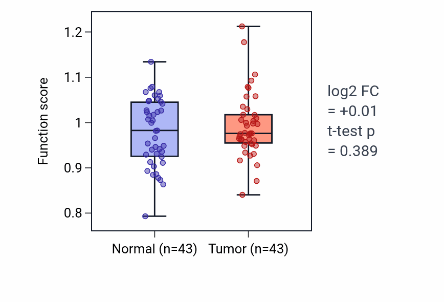 Tumor-vs-normal pathway-activity box plot for Vascular endothelial growth factor production in HNSC.