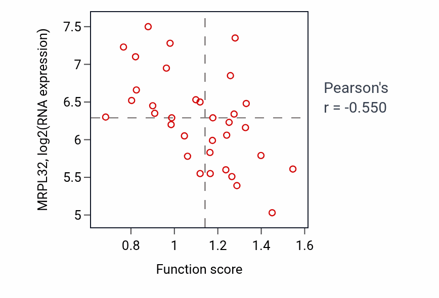 Per-sample scatter of Positive regulation of vascular endothelial growth factor production activity vs MRPL32 in SKIN.
