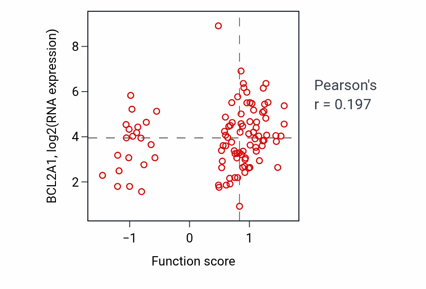 Per-sample scatter of Positive regulation of vascular endothelial growth factor production activity vs BCL2A1 in GBM.