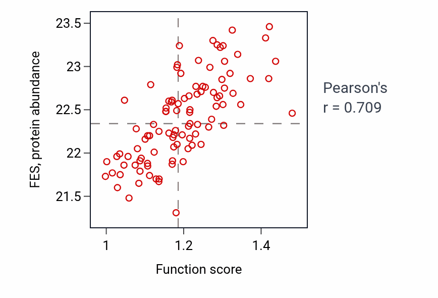 Per-sample scatter of Positive regulation of vascular endothelial growth factor production activity vs FES in GBM.
