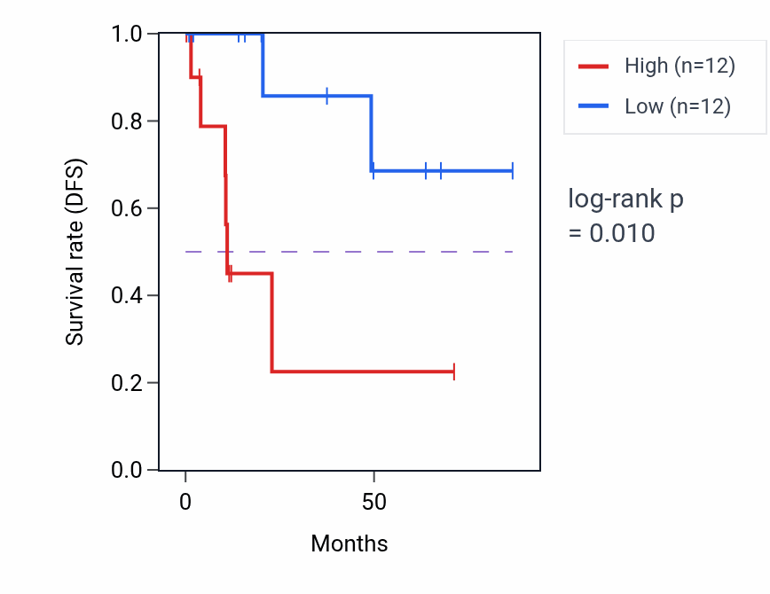 Kaplan&ndash;Meier survival curve for Positive regulation of vascular endothelial growth factor production pathway activity in KIRP: high vs low activity groups.