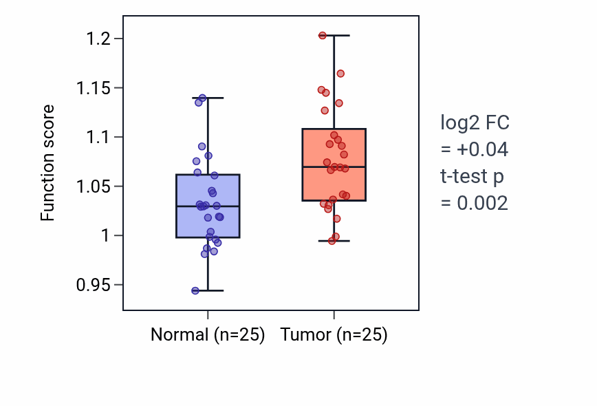 Tumor-vs-normal pathway-activity box plot for Positive regulation of vascular endothelial growth factor production in HNSC.