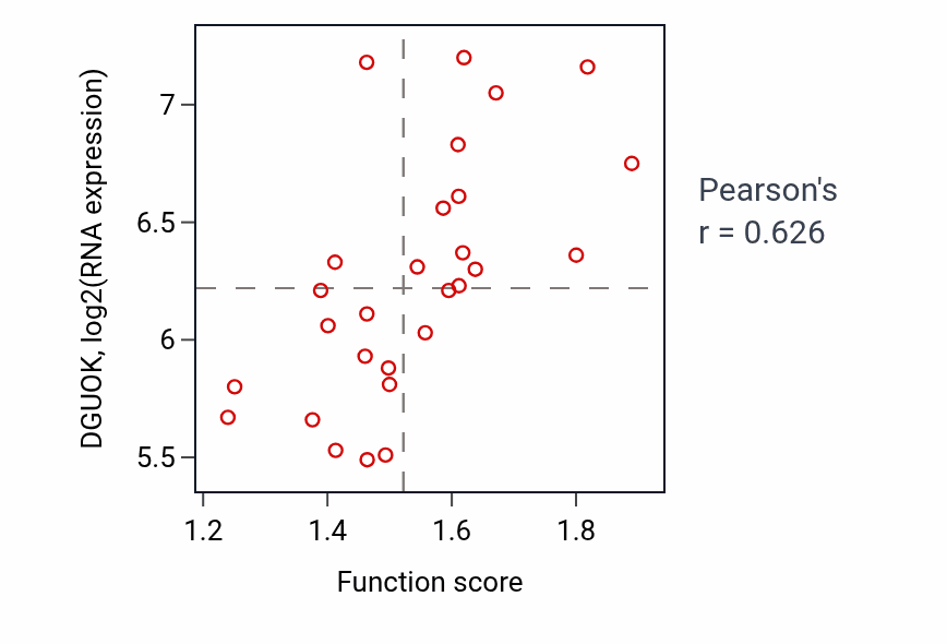 Per-sample scatter of miRNA metabolic process activity vs DGUOK in OESOPHAGUS.