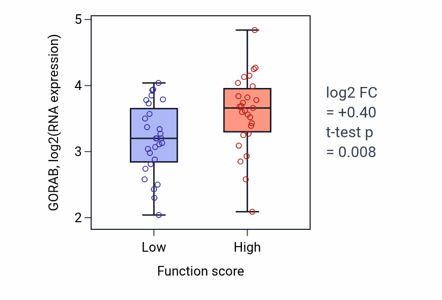 Box plot of GORAB in miRNA metabolic process-low vs -high samples in BREAST.