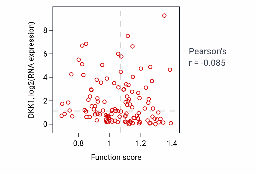 Per-sample scatter of miRNA metabolic process activity vs DKK1 in BRCA.