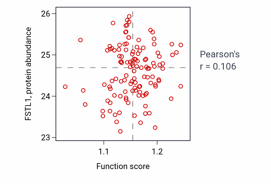 Per-sample scatter of miRNA metabolic process activity vs FSTL1 in BRCA.