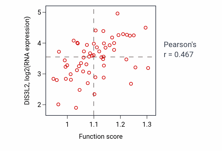 Per-sample scatter of miRNA catabolic process activity vs DIS3L2 in OVARY.