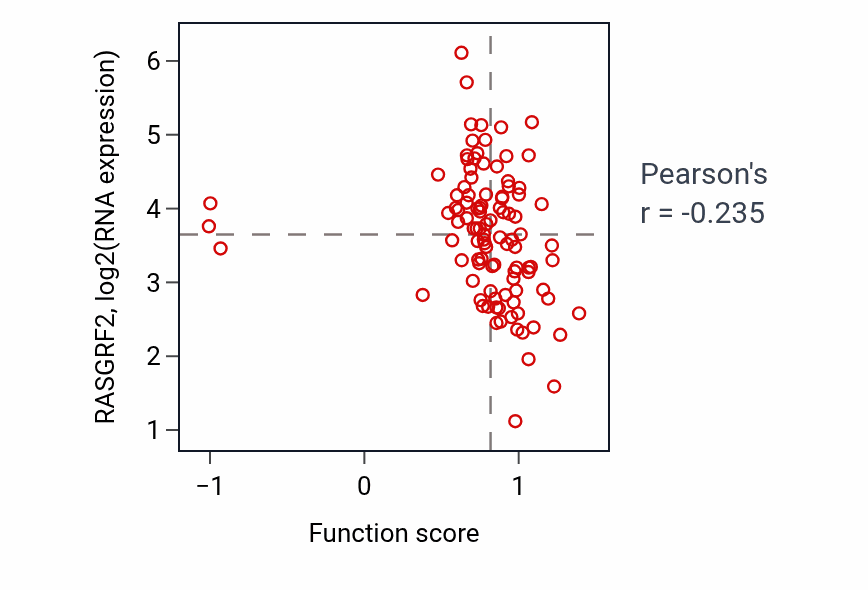 Per-sample scatter of miRNA catabolic process activity vs RASGRF2 in CCRCC.