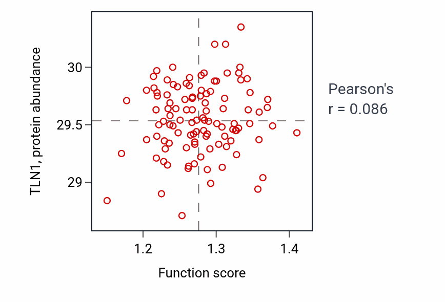 Per-sample scatter of miRNA catabolic process activity vs TLN1 in LSCC.
