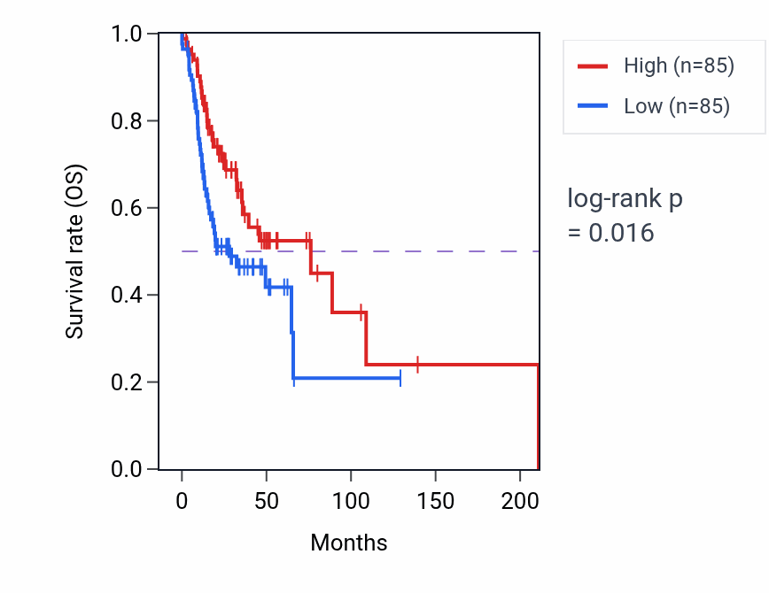 Kaplan&ndash;Meier survival curve for miRNA catabolic process pathway activity in HNSC: high vs low activity groups.