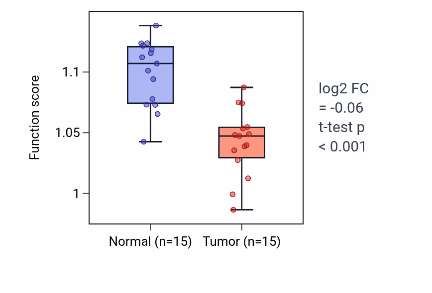 Tumor-vs-normal pathway-activity box plot for miRNA catabolic process in KICH.