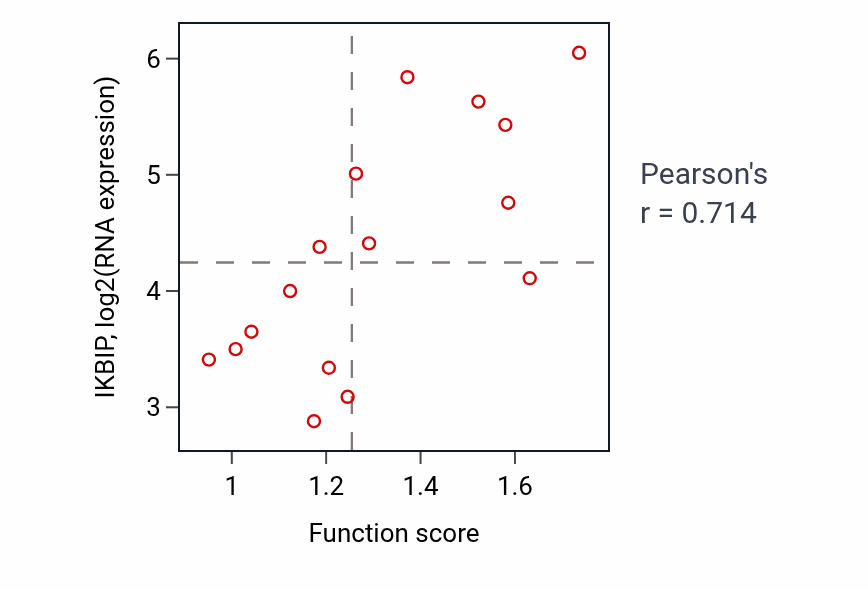 Per-sample scatter of Regulation of lamellipodium assembly activity vs IKBIP in URINARY_TRACT.