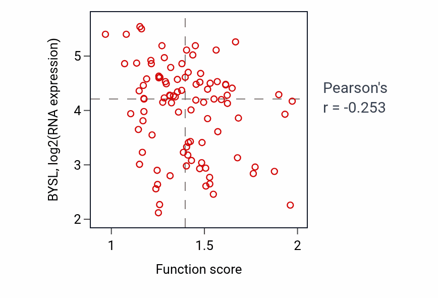 Per-sample scatter of Regulation of lamellipodium assembly activity vs BYSL in UCEC.