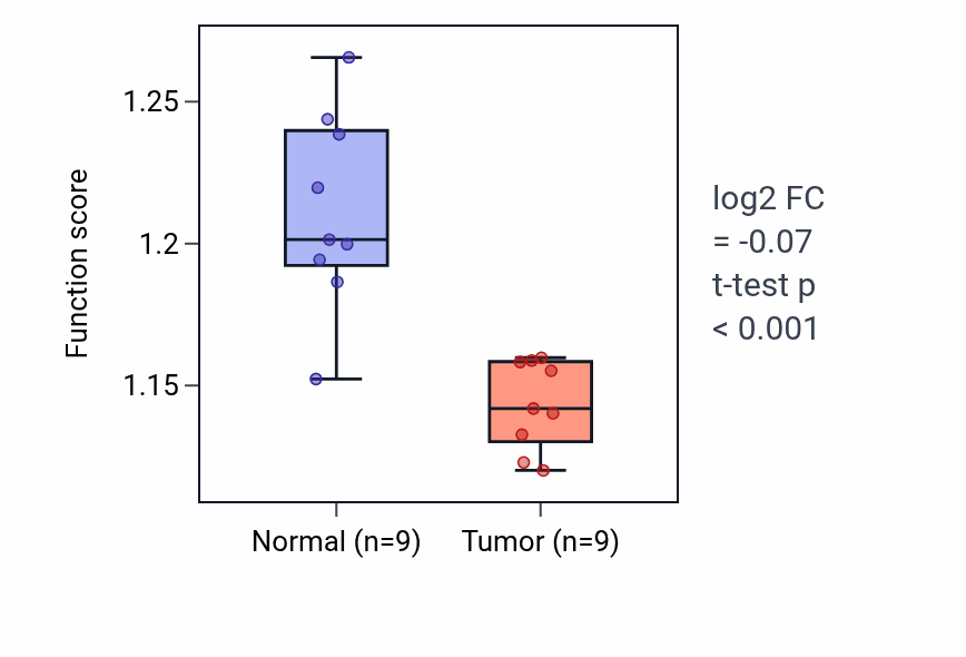 Tumor-vs-normal pathway-activity box plot for Regulation of lamellipodium assembly in LUAD.