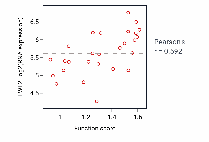 Per-sample scatter of Positive regulation of lamellipodium assembly activity vs TWF2 in PANCREAS.
