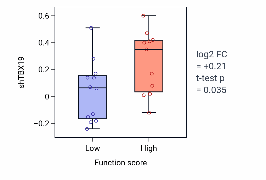 Box plot of TBX19 in Positive regulation of lamellipodium assembly-low vs -high samples in LARGE_INTESTINE.