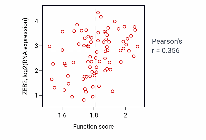 Per-sample scatter of Positive regulation of lamellipodium assembly activity vs ZEB2 in OV.