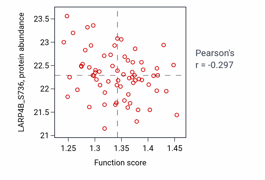 Per-sample scatter of Positive regulation of lamellipodium assembly activity vs LARP4B_S736 in LSCC.