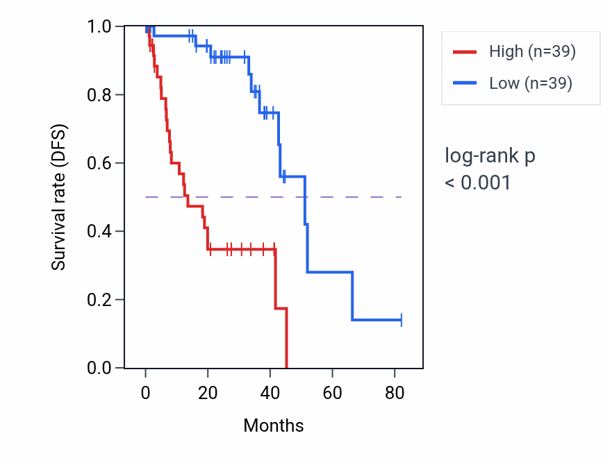 Kaplan&ndash;Meier survival curve for Positive regulation of lamellipodium assembly pathway activity in UVM: high vs low activity groups.