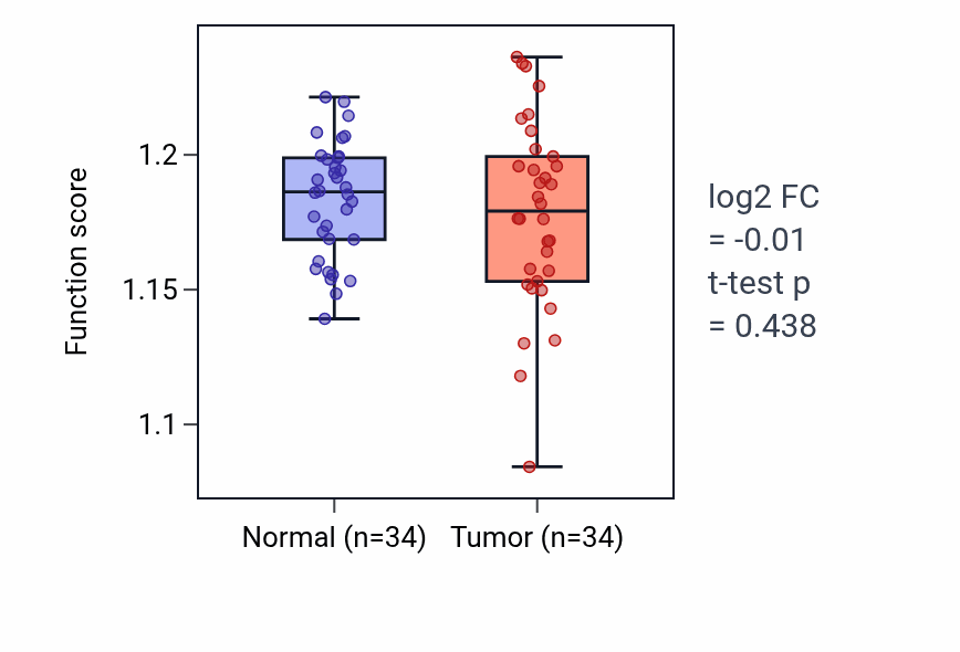 Tumor-vs-normal pathway-activity box plot for Positive regulation of lamellipodium assembly in KIRC.