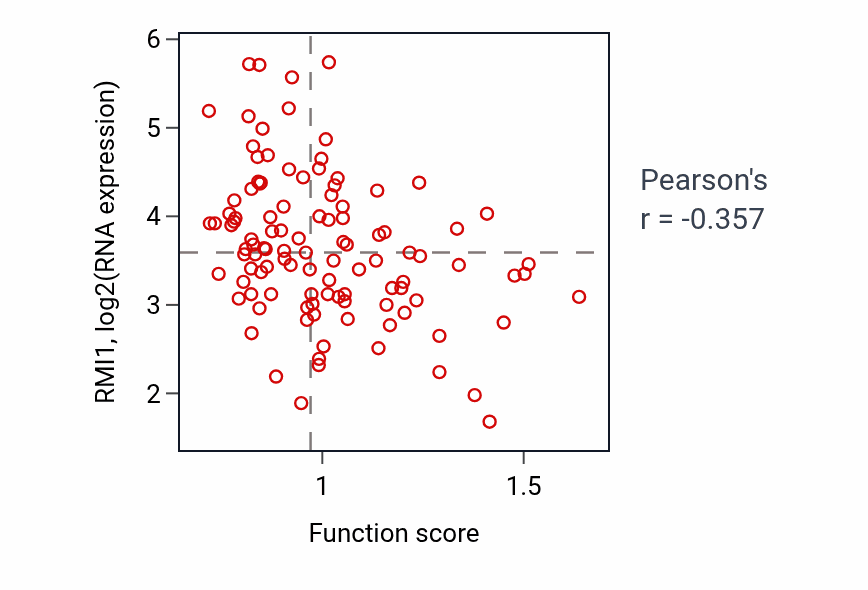 Per-sample scatter of Negative regulation of lamellipodium assembly activity vs RMI1 in LSCC.