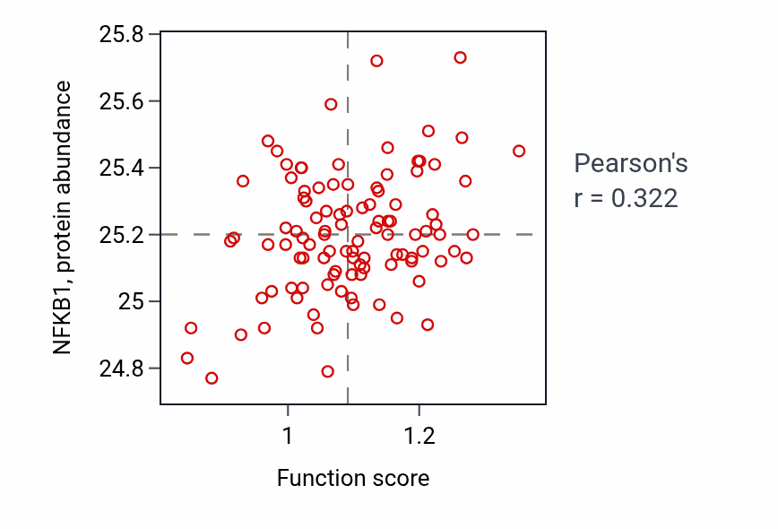 Per-sample scatter of Negative regulation of lamellipodium assembly activity vs NFKB1 in CCRCC.
