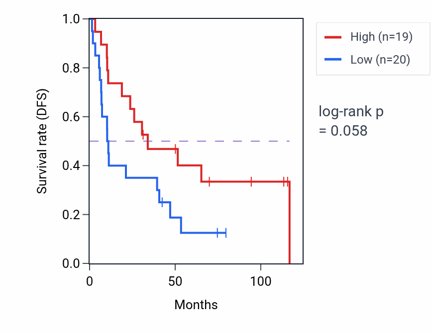 Kaplan&ndash;Meier survival curve for Negative regulation of lamellipodium assembly pathway activity in KIRC: high vs low activity groups.