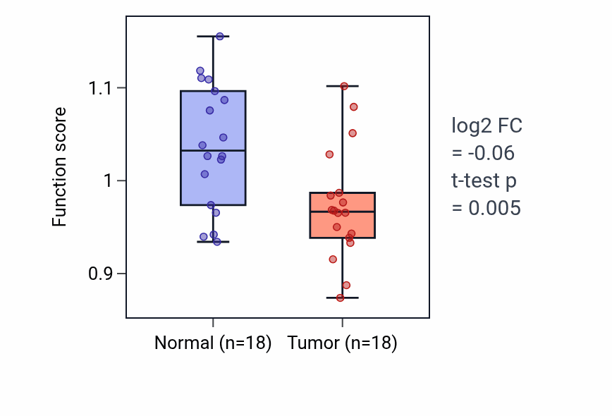 Tumor-vs-normal pathway-activity box plot for Negative regulation of lamellipodium assembly in BLCA.
