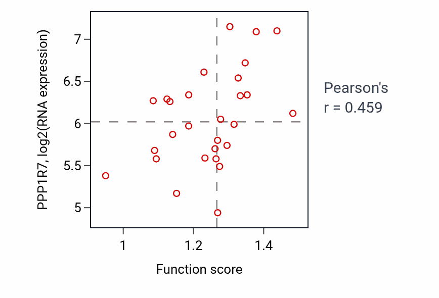 Per-sample scatter of Regulation of endothelial cell migration activity vs PPP1R7 in OESOPHAGUS.