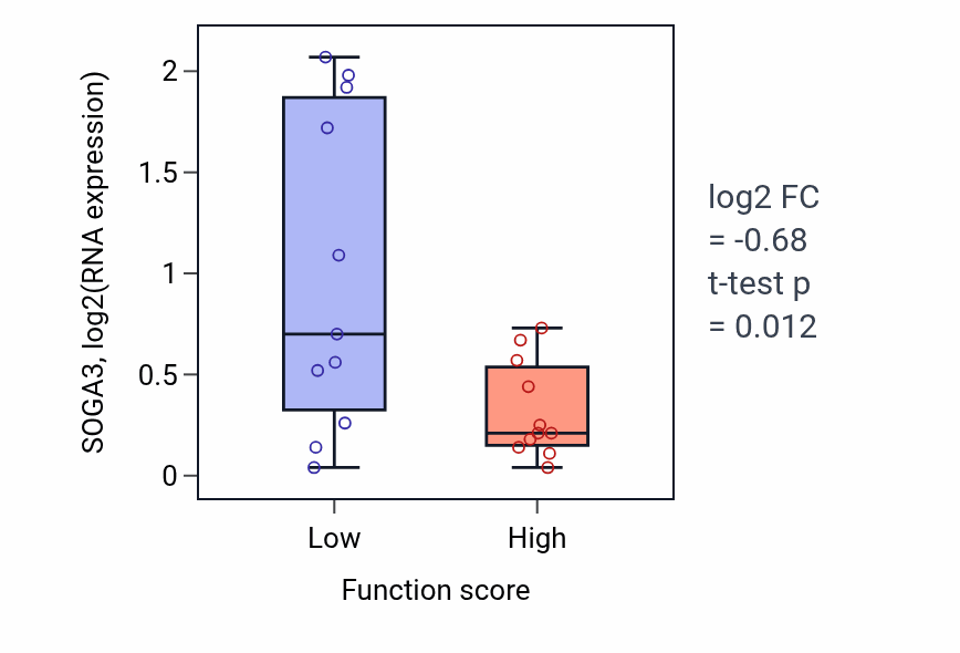 Box plot of SOGA3 in Regulation of endothelial cell migration-low vs -high samples in SOFT_TISSUE.