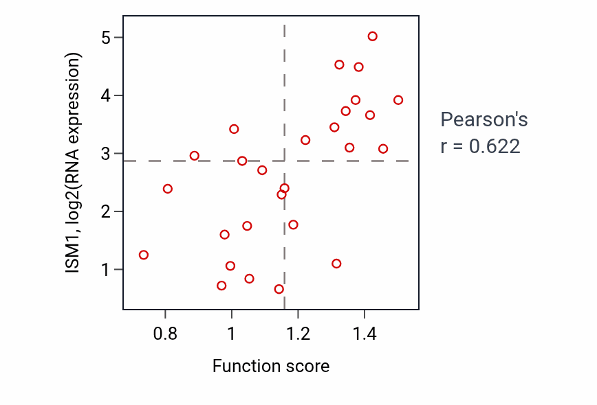 Per-sample scatter of Regulation of endothelial cell migration activity vs ISM1 in BRCA.