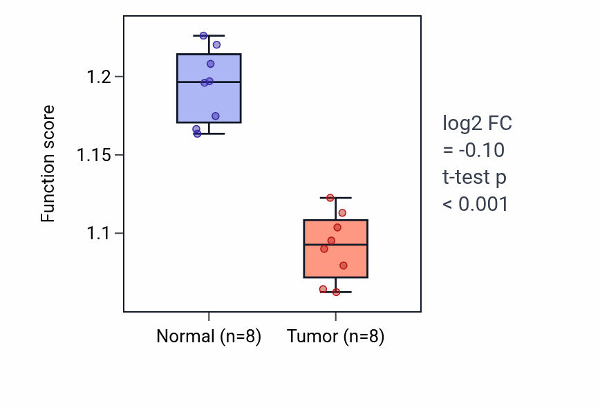 Tumor-vs-normal pathway-activity box plot for Regulation of endothelial cell migration in KICH.