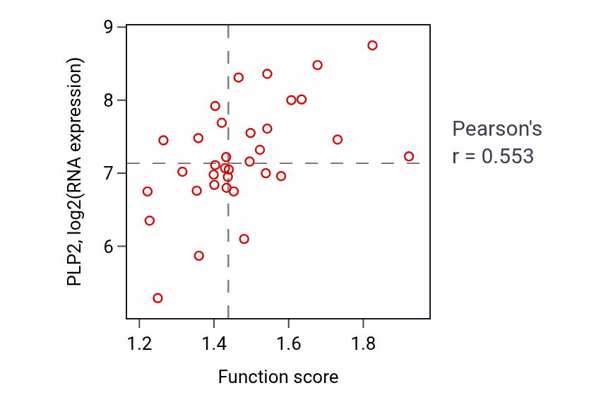 Per-sample scatter of Positive regulation of endothelial cell migration activity vs PLP2 in SKIN.