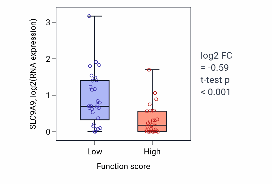 Box plot of SLC9A9 in Positive regulation of endothelial cell migration-low vs -high samples in LUNG_NSCLC_LUAD.