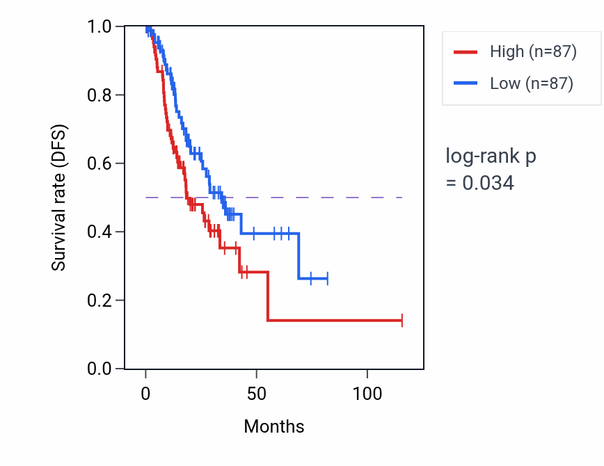 Kaplan&ndash;Meier survival curve for Positive regulation of endothelial cell migration pathway activity in STAD: high vs low activity groups.