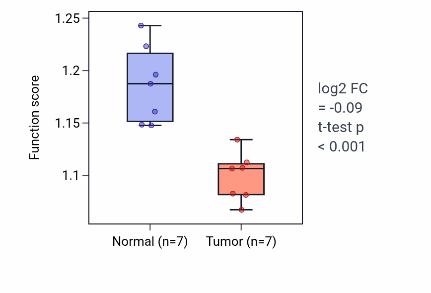Tumor-vs-normal pathway-activity box plot for Positive regulation of endothelial cell migration in KICH.