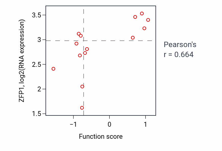 Per-sample scatter of Regulation of cytoplasmic mRNA processing body assembly activity vs ZFP1 in STOMACH.