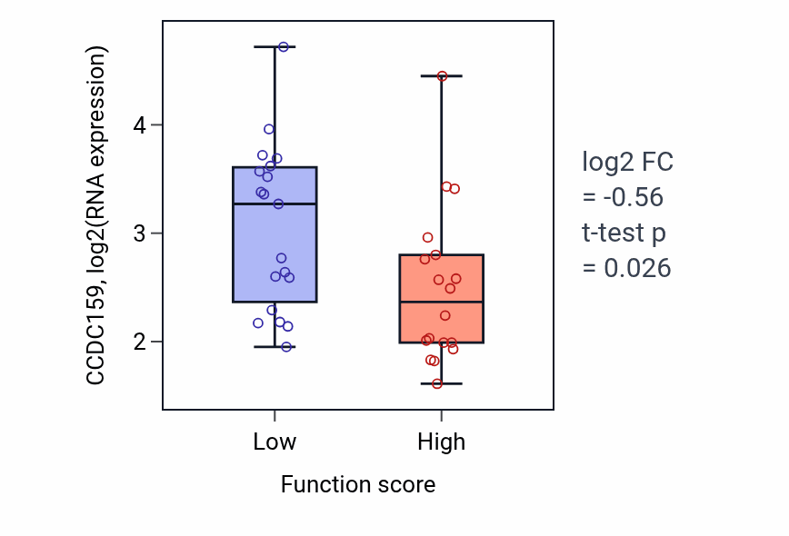Box plot of CCDC159 in Regulation of cytoplasmic mRNA processing body assembly-low vs -high samples in OVARY.