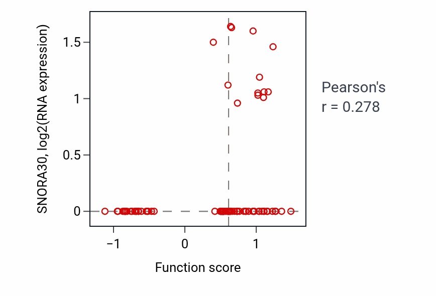 Per-sample scatter of Regulation of cytoplasmic mRNA processing body assembly activity vs SNORA30 in OV.