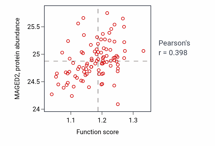 Per-sample scatter of Regulation of cytoplasmic mRNA processing body assembly activity vs MAGED2 in COAD.