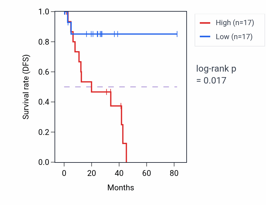 Kaplan&ndash;Meier survival curve for Regulation of cytoplasmic mRNA processing body assembly pathway activity in UVM: high vs low activity groups.