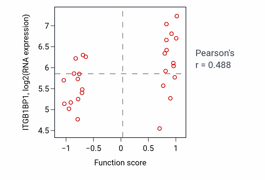 Per-sample scatter of Positive regulation of cytoplasmic mRNA processing body assembly activity vs ITGB1BP1 in LARGE_INTESTINE.